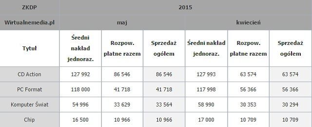 Źródło: Wirtualnemedia.pl - Sprzedaż polskich magazynów branżowych w maju 2015 r. Zyskuje CD-Action, traci PC Format - wiadomość - 2015-08-18