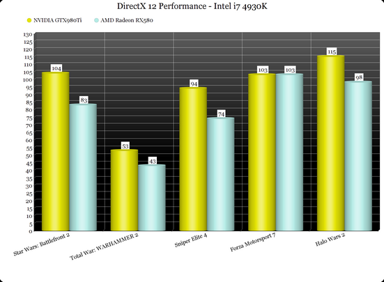 Wydajność kart graficznych w wersjach gier na DX11 i DX12 (źródło: Dark Side of Gaming)