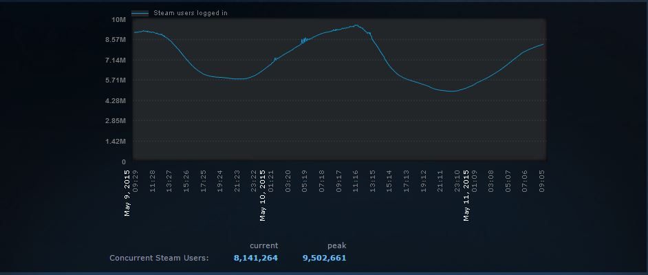 W ostatnią niedzielę ze Steama korzystało 9,5 miliona osób - Wieści ze świata (The Black Glove, Persona 5, Steam) 12/5/2015 - wiadomość - 2015-05-12