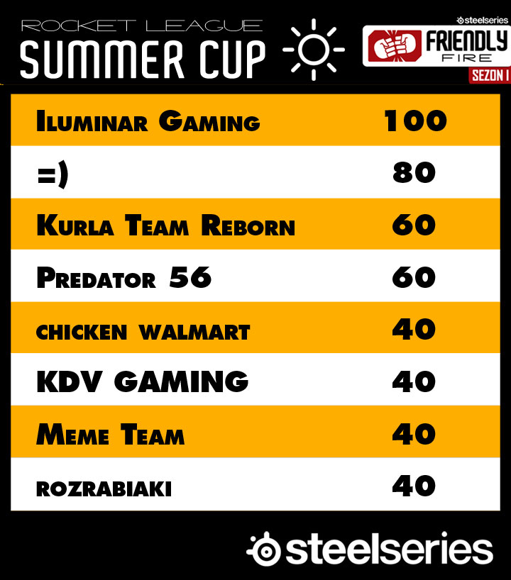 Podsumowanie pierwszego turnieju Summer Cup! - ilustracja #2