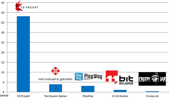 Nie tylko CD Projekt – oto pięciu największych producentów gier na GPW - ilustracja #2