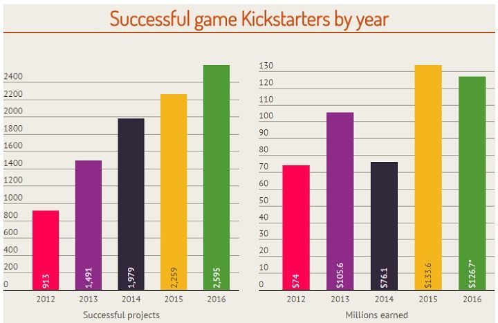 Liczba sfinansowanych projektów na Kickstarterze i suma pozyskanych pieniędzy. Dane z działu „Gry”, do którego zaliczają się gry wideo, planszówki i nie tylko. / Źródło: Polygon - Gracze odwracają się od crowdfundingu - wiadomość - 2017-02-07