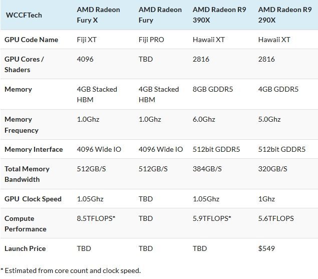 Porównanie możliwych specyfikacji nadchodzących Radeonów z topowym R9 290X - AMD zaprezentuje zupełeni nową serię kart grafiki Radeon na E3 2015? - wiadomość - 2015-06-08