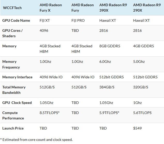 Porównanie możliwych specyfikacji nadchodzących Radeonów z topowym R9 290X - AMD zaprezentuje zupełeni nową serię kart grafiki Radeon na E3 2015? - wiadomość - 2015-06-08