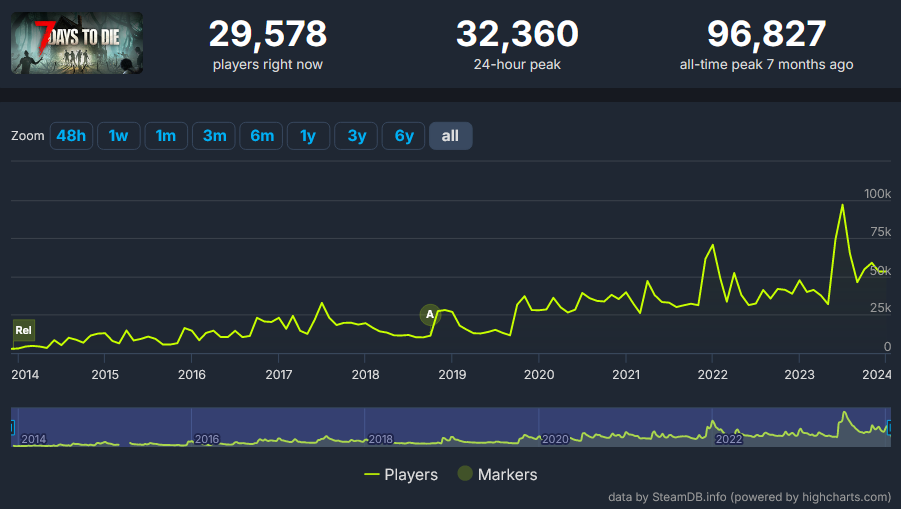 W 7 Days to Die od początku wczesnego dostępu gra co najmniej kilka tysięcy osób jednocześnie. Źródło: SteamDB - 7 Days to Die jest juz 10 lat we wczesnym dostępie. Grę można kupić 76% taniej - wiadomość - 2024-01-23