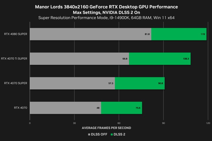 Źródło: Nvidia - Nowe sterowniki Nvidia Game Ready przygotowują graczy na premierę Manor Lords, tytuł dostanie też DLSS 2 - wiadomość - 2024-04-16