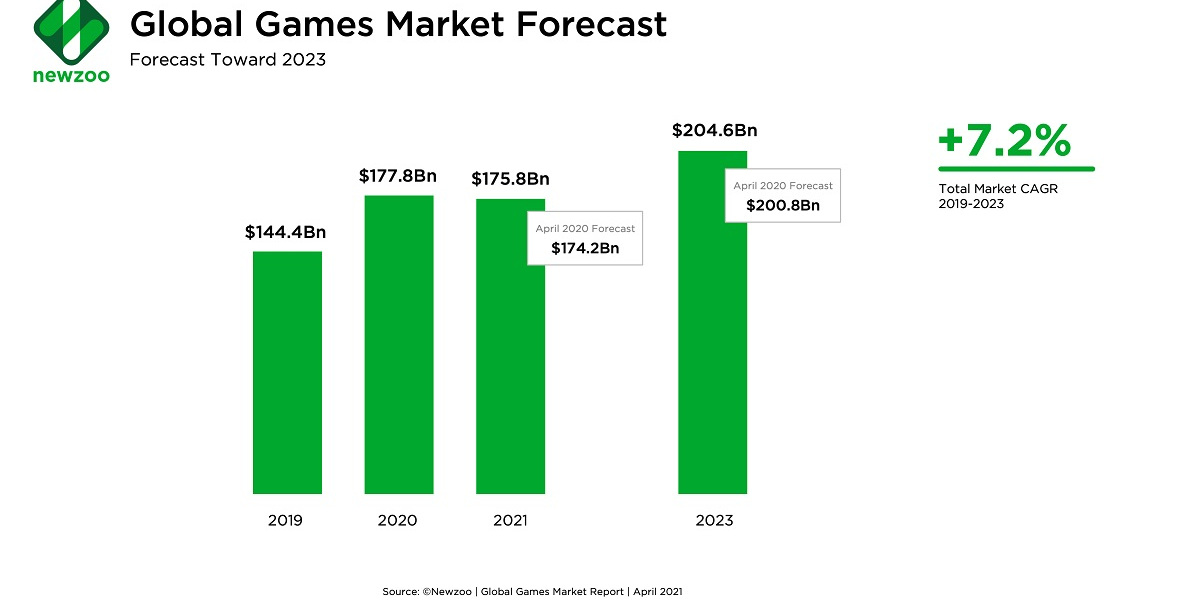 Branża gier zaliczy spadek w 2021 roku - nowy raport Newzoo - ilustracja #1