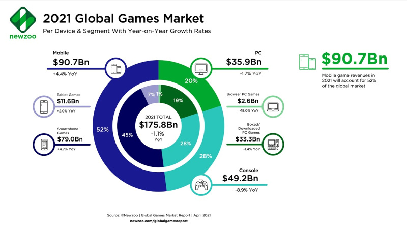 Branża gier zaliczy spadek w 2021 roku - nowy raport Newzoo - ilustracja #3