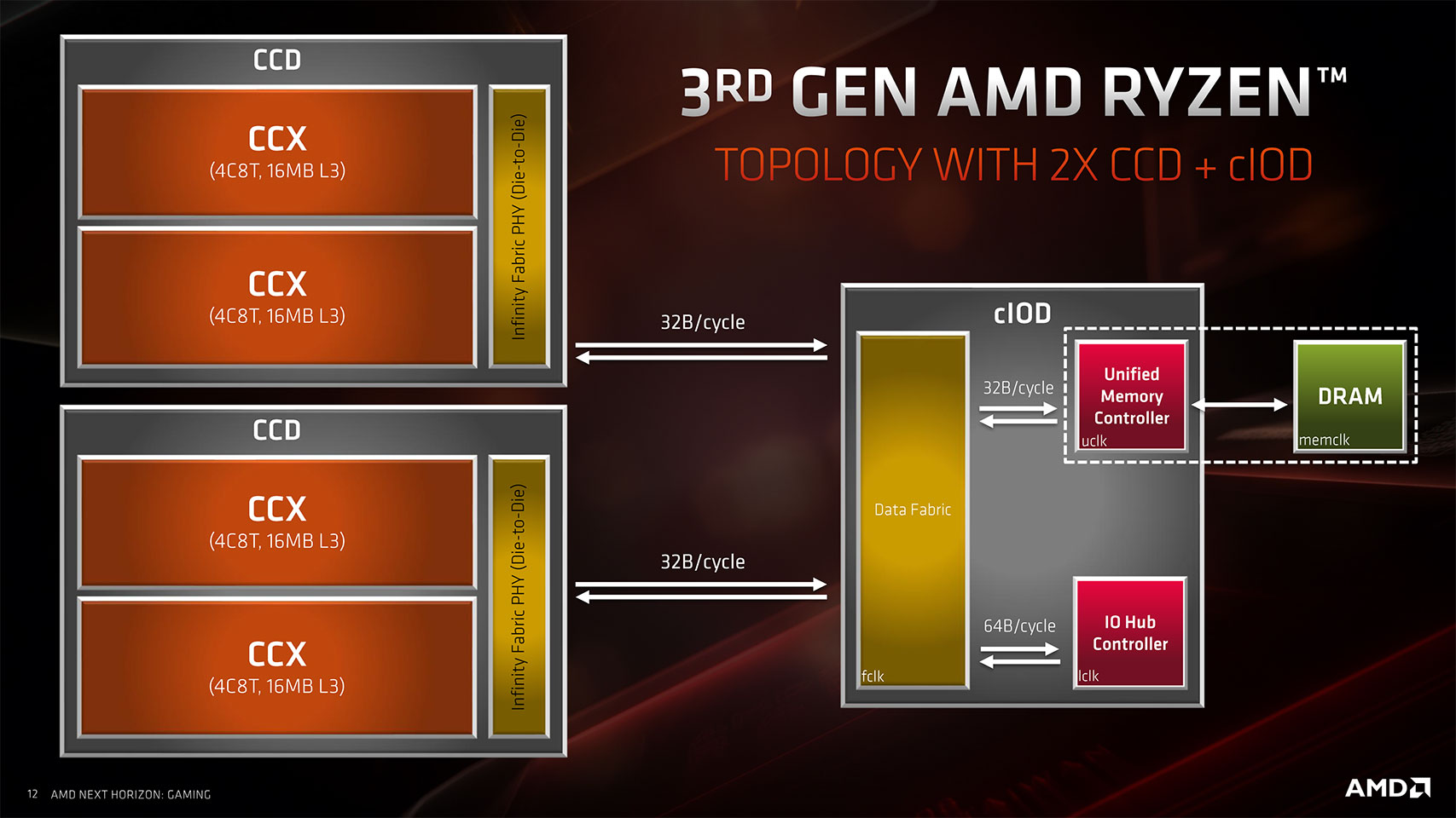 Ogólny schemat procesorów Ryzen trzeciej generacji. Źródło: AMD - Jak pamięć RAM wpływa na wydajność procesora AMD Ryzen 9 3900X - wiadomość - 2019-07-08