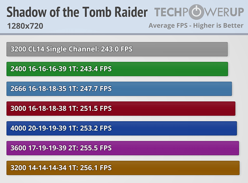 Źródło: techpowerup.com - Jak pamięć RAM wpływa na wydajność procesora AMD Ryzen 9 3900X - wiadomość - 2019-07-08