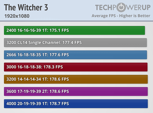 Jak pamięć RAM wpływa na wydajność procesora AMD Ryzen 9 3900X - ilustracja #13