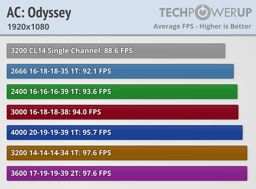 Jak pamięć RAM wpływa na wydajność procesora AMD Ryzen 9 3900X - ilustracja #15