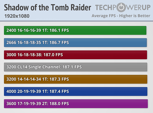 Źródło: techpowerup.com - Jak pamięć RAM wpływa na wydajność procesora AMD Ryzen 9 3900X - wiadomość - 2019-07-08