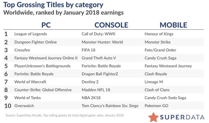 Gry generujące największe przychody w cyfrowej dystrybucji w styczniu bieżącego roku / Źródło: SuperData. - Dystrybucja cyfrowa w styczniu - duży sukces Dragon Ball FighterZ - wiadomość - 2018-02-27