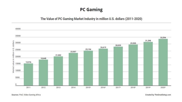 Gamingowy rynek pecetowy rośnie z roku na rok - Rynek gamingu na PC ciągle rośnie, LOL najpopularniejszym tytułem - wiadomość - 2018-05-22