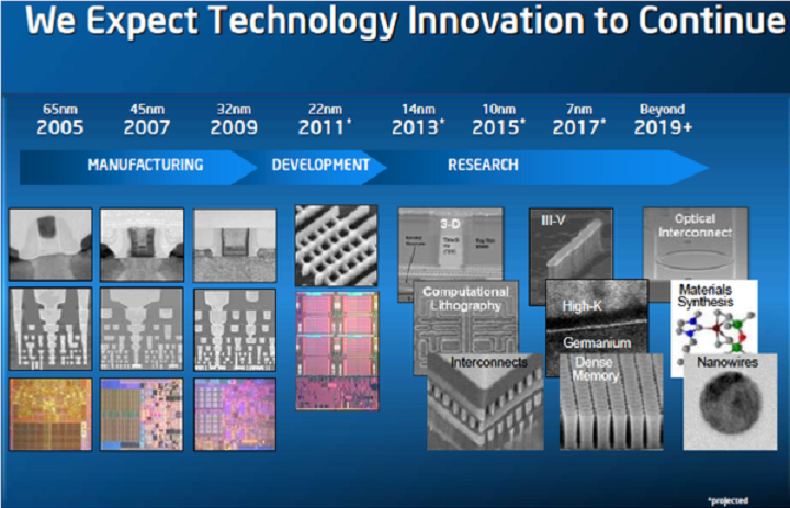 Grafika przedstawiająca osiągnięcia i plany Intela podczas konferencji IDF 2012 - Intel uspokaja - dział rozwoju nowych technologii ma się dobrze - wiadomość - 2018-10-23