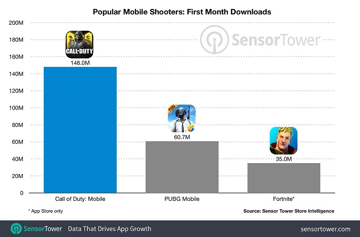Liczba pobrań najpopularniejszych mobilnych shooterów w pierwszym miesiącu od premiery.