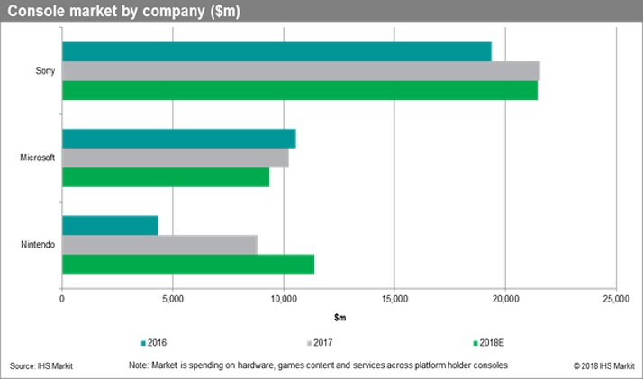 Rynek konsol w 2016, 2017 i 2018 roku / Źródło: IHS Markit - Nintendo w tym roku pobije Microsoft na rynku konsol - wiadomość - 2018-03-07