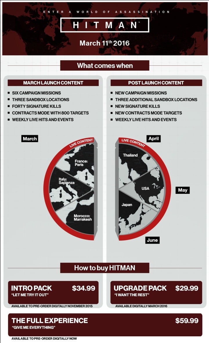 Model sprzedaży Hitmana wg stanu na koniec września 2015 roku. - Hitman - kompendium wiedzy [Aktualizacja #14: October Update i zapowiedź edycji GOTY]  - wiadomość - 2018-05-07