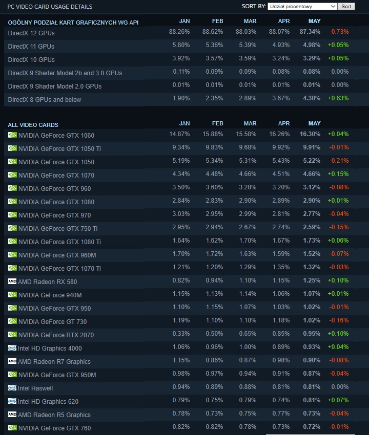 Niezbyt wiele się dzieje na polu kart graficznych. - A na Steam ciągle rządzi Intel oraz GTX 1060 - wiadomość - 2019-06-05