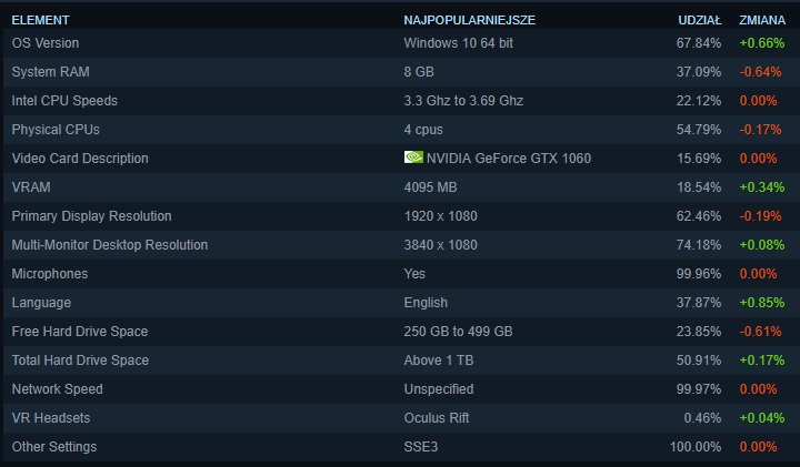 Tak wygląda przeciętny sprzęt użytkownika Steam. - A na Steam ciągle rządzi Intel oraz GTX 1060 - wiadomość - 2019-06-05