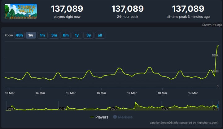 Źródło: SteamDB.