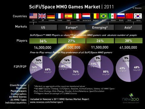 9,5 mln miłośników gier MMO w Europie preferuje klimaty Gwiezdnych Wojen i Star Treka - ilustracja #1