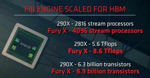Radeon R9 Fury X znacznie przewyższa Radeona R9 290X - AMD oficjalnie zapowiedziało karty grafiki Radeon R9 Fury, Fury X i Nano - wiadomość - 2015-06-16