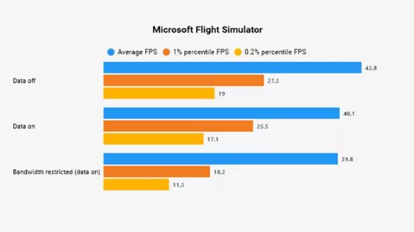 Microsoft Flight Simulator – wyłączenie połączenia danych poprawia wydajność - ilustracja #3