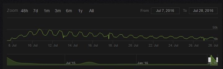 Wykres przedstawiający popularność Evolve w okresie od 7 do 28 lipca bieżącego roku. - Evolve Stage 2 stopniowo traci graczy - wiadomość - 2016-07-28