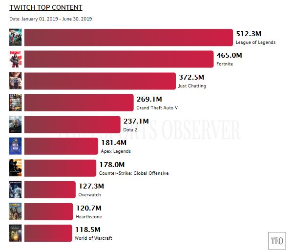 Ranking The Esports Observer