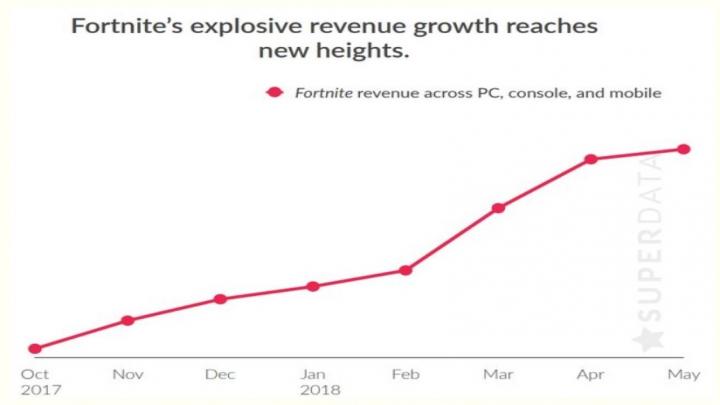 Gracze wydają coraz więcej na mikrotransakcje w Fortnite. - Fortnite zarobił miliard dolarów na mikrotransakcjach - wiadomość - 2018-07-18
