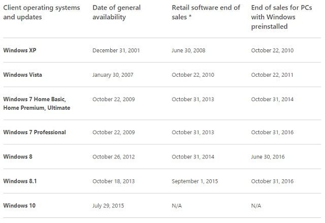 Informacje związane z dostępnością systemów operacyjnych z rodziny Windows / Źródło: Microsoft. - Windows 7 w sprzedaży jeszcze przez rok - wiadomość - 2015-11-04