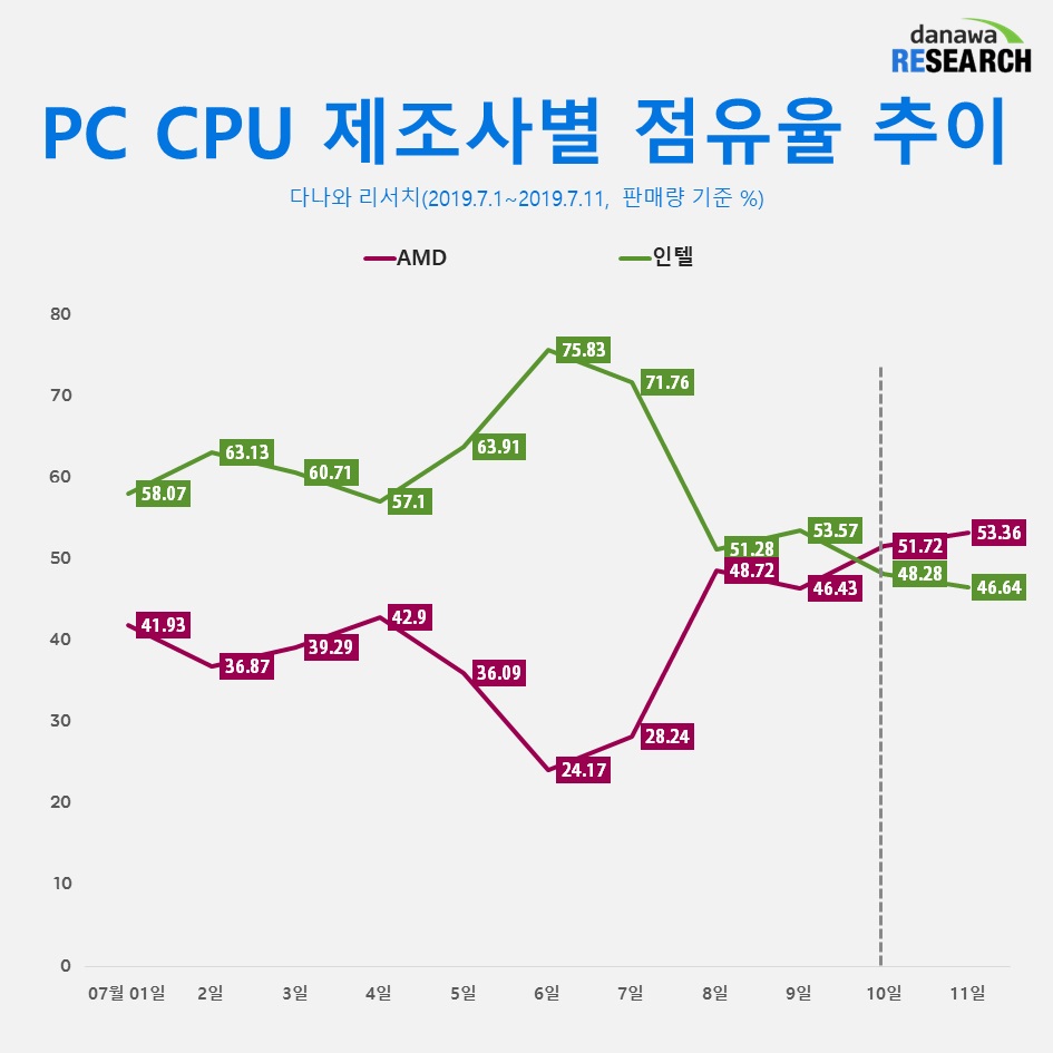 Sprzedaż procesorów w sklepie Danawa. Źródło: Danawa Research - AMD sprzedaje więcej procesorów w Korei i Japonii niż Intel - wiadomość - 2019-07-16