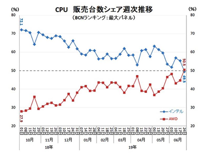 Porównanie sprzedaży AMD oraz Intela w Japonii. Źródło: BCN Ranking - AMD sprzedaje więcej procesorów w Korei i Japonii niż Intel - wiadomość - 2019-07-16