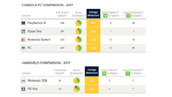 Poza konsolami przenośnymi wszystkie platformy otrzymały więcej udanych tytułów. - Metacritic za 2017 rok - Nintendo i PC rządzą - wiadomość - 2018-01-09