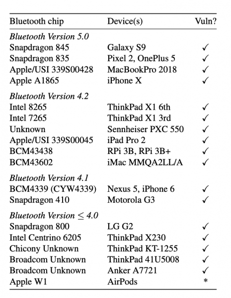 Lista sprawdzonych urządzeń pod kątem podatności. Źródło: Sekurak.pl - KNOB - poważna luka bezpieczeństwa wykryta w standardzie Bluetooth - wiadomość - 2019-08-19