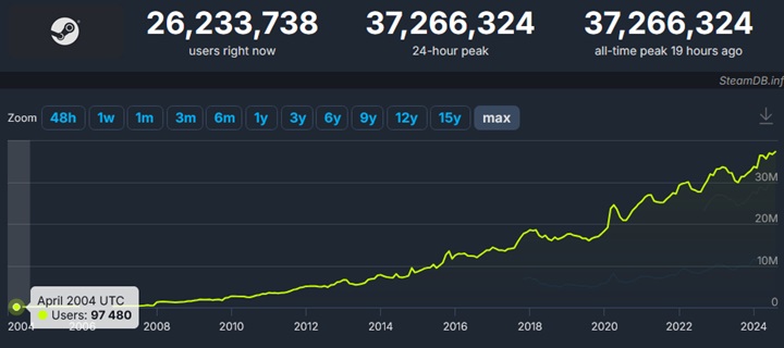 Źródło: SteamDB.