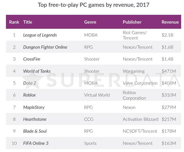 PC-towe produkcje free-to-play z największym przychodem w 2017 roku / Źródło: SuperData. - W 2017 roku 2,5 miliarda ludzi zagrało w produkcje F2P - wiadomość - 2018-01-31