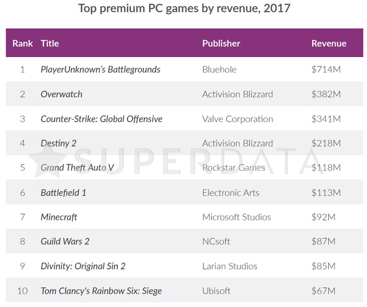 PC-towe produkcje premium (płatne) z największym przychodem w 2017 roku / Źródło: SuperData. - W 2017 roku 2,5 miliarda ludzi zagrało w produkcje F2P - wiadomość - 2018-01-31