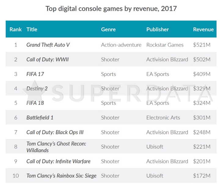 Konsolowe gry z największym przychodem w 2017 roku / Źródło: SuperData. - W 2017 roku 2,5 miliarda ludzi zagrało w produkcje F2P - wiadomość - 2018-01-31