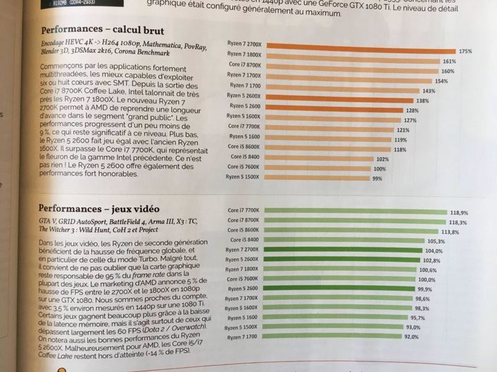 Testy pokazują dobrą wydajność Ryzena 7 2700X w środowisku użytkowym i nieco słabszą w grach. - AMD Ryzen 7 2700X tylko o 4% szybszy w grach od Ryzen 7 1800X - wiadomość - 2018-03-28