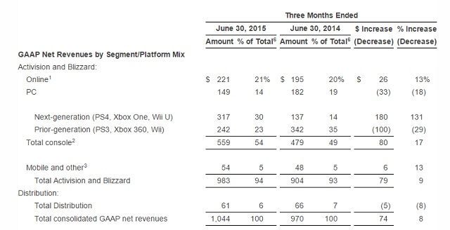 Przychody pochodzące z poszczególnych platform sprzętowych. - Activision Blizzard zanotowało świetny II kwartał 2015 roku - wiadomość - 2015-08-05