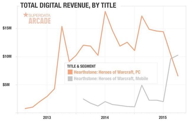 Mobilny Hearthstone: Heroes of Warcraft zaczął generować mnóstwo pieniędzy po wypuszczeniu przez Blizzard wersji na smartfony. - Hearthstone: Heroes of Warcraft generuje 20 mln dolarów miesięcznie - wiadomość - 2015-08-12