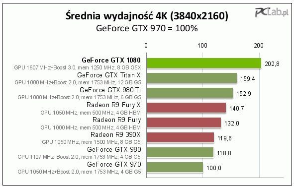 Porównanie średniej wydajności najmocniejszych kart grafiki w rozdzielczości 4K / Źródło: PCLab.pl