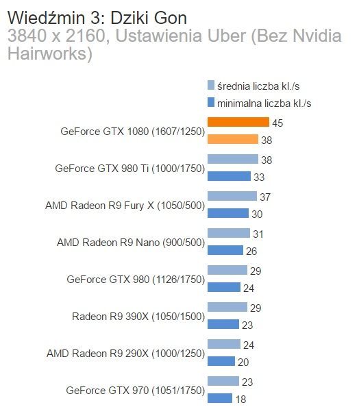 Wydajność kart grafiki w grze Wiedźmin 3: Dziki Gon w rozdzielczości 4K / Źródło: Benchmark.pl