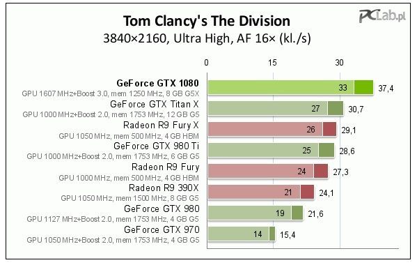 Wydajność kart grafiki w grze Tom Clancy's The Division w rozdzielczości 4K / Źródło: PCLab.pl