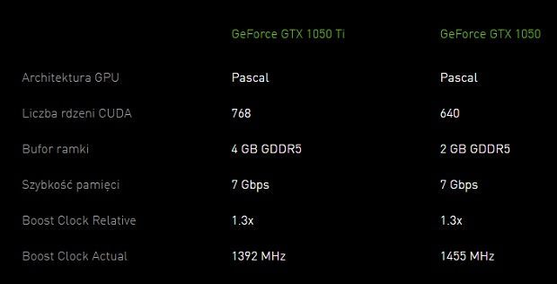 Podstawowe dane techniczne nowych GeForce’ów.
