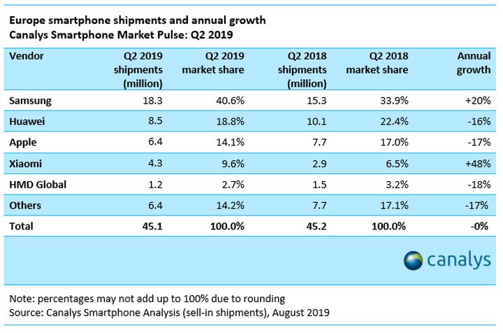 Wyniki sprzedaży w drugim kwartale 2019 roku dla rynku europejskiego. - Smartfony w Europie - dominacja Samsunga, Apple w odwrocie, a Xiaomi sztosem - wiadomość - 2019-08-13
