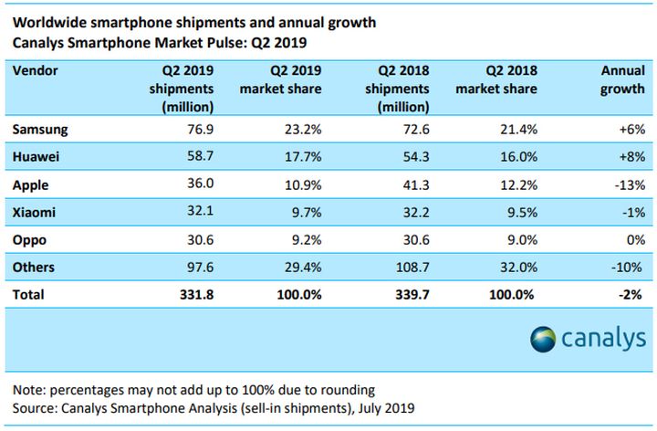 Wyniki sprzedaży w drugim kwartale 2019 roku dla rynku światowego. - Smartfony w Europie - dominacja Samsunga, Apple w odwrocie, a Xiaomi sztosem - wiadomość - 2019-08-13